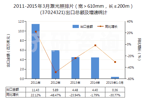 2011-2015年3月激光照排片（寬＞610mm，長≤200m）(37024321)出口總額及增速統(tǒng)計(jì)